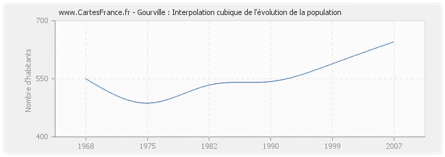 Gourville : Interpolation cubique de l'évolution de la population