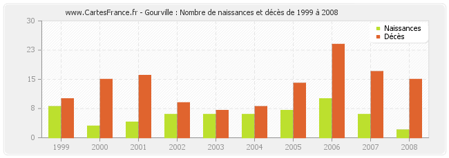 Gourville : Nombre de naissances et décès de 1999 à 2008