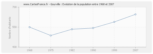 Population Gourville