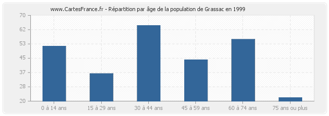 Répartition par âge de la population de Grassac en 1999
