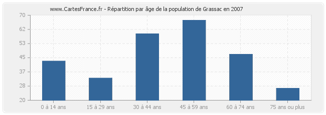 Répartition par âge de la population de Grassac en 2007