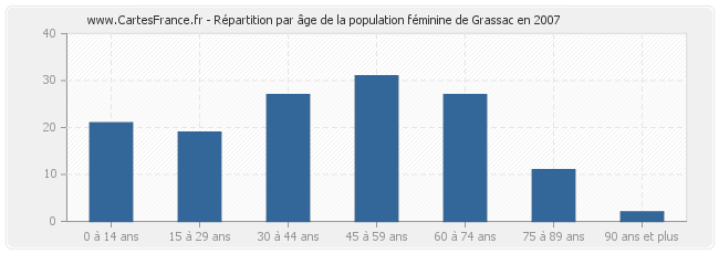 Répartition par âge de la population féminine de Grassac en 2007