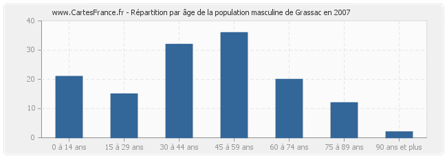 Répartition par âge de la population masculine de Grassac en 2007