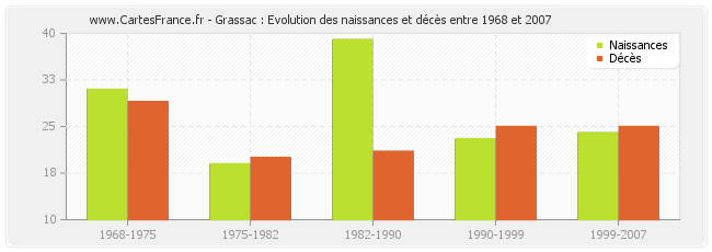 Grassac : Evolution des naissances et décès entre 1968 et 2007