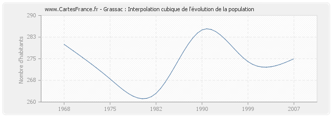 Grassac : Interpolation cubique de l'évolution de la population