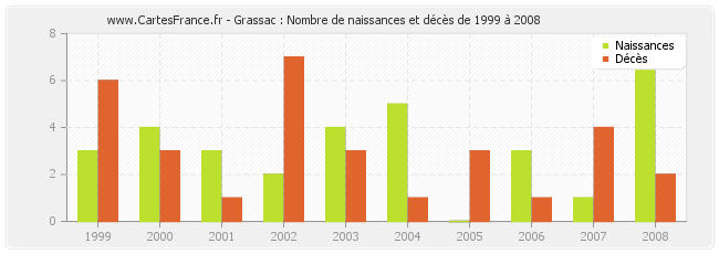 Grassac : Nombre de naissances et décès de 1999 à 2008