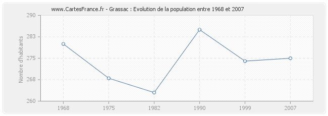 Population Grassac