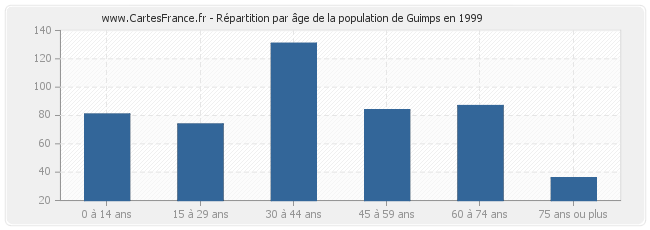 Répartition par âge de la population de Guimps en 1999