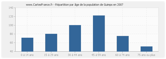 Répartition par âge de la population de Guimps en 2007