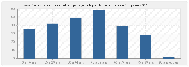 Répartition par âge de la population féminine de Guimps en 2007