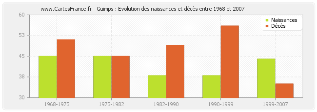 Guimps : Evolution des naissances et décès entre 1968 et 2007
