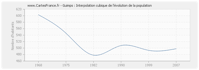 Guimps : Interpolation cubique de l'évolution de la population