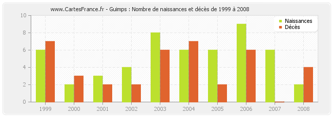 Guimps : Nombre de naissances et décès de 1999 à 2008