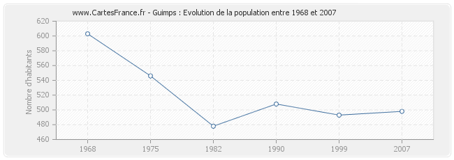 Population Guimps