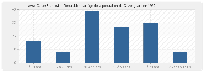 Répartition par âge de la population de Guizengeard en 1999
