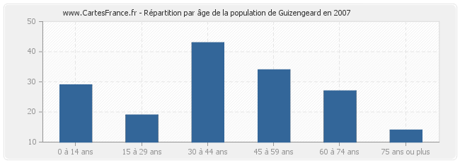 Répartition par âge de la population de Guizengeard en 2007
