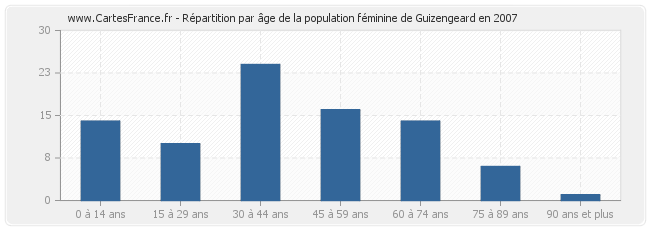 Répartition par âge de la population féminine de Guizengeard en 2007