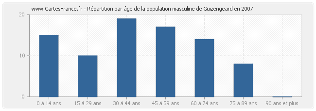 Répartition par âge de la population masculine de Guizengeard en 2007