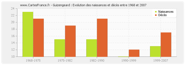 Guizengeard : Evolution des naissances et décès entre 1968 et 2007