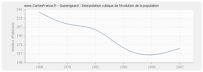 Guizengeard : Interpolation cubique de l'évolution de la population