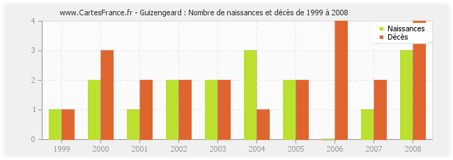 Guizengeard : Nombre de naissances et décès de 1999 à 2008