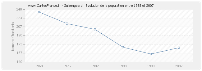 Population Guizengeard
