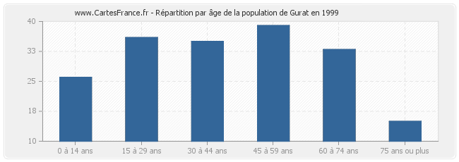 Répartition par âge de la population de Gurat en 1999