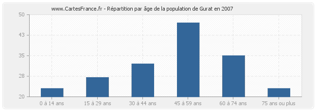 Répartition par âge de la population de Gurat en 2007