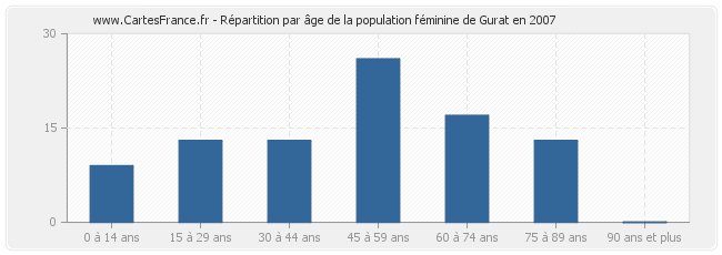 Répartition par âge de la population féminine de Gurat en 2007