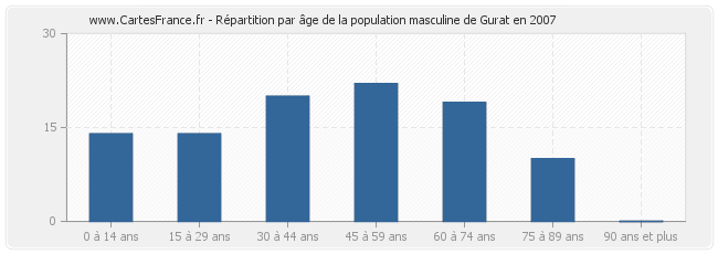 Répartition par âge de la population masculine de Gurat en 2007
