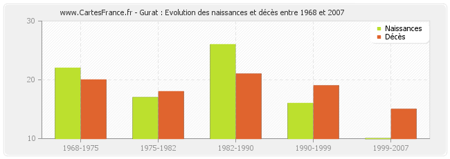Gurat : Evolution des naissances et décès entre 1968 et 2007