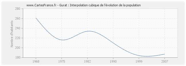 Gurat : Interpolation cubique de l'évolution de la population