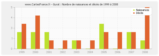 Gurat : Nombre de naissances et décès de 1999 à 2008