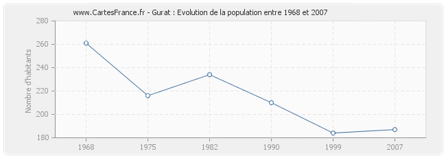 Population Gurat