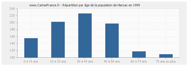 Répartition par âge de la population de Hiersac en 1999