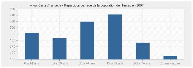 Répartition par âge de la population de Hiersac en 2007