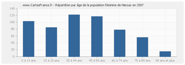 Répartition par âge de la population féminine de Hiersac en 2007