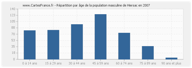 Répartition par âge de la population masculine de Hiersac en 2007