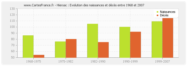 Hiersac : Evolution des naissances et décès entre 1968 et 2007