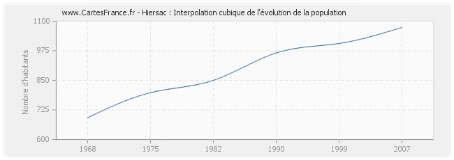 Hiersac : Interpolation cubique de l'évolution de la population