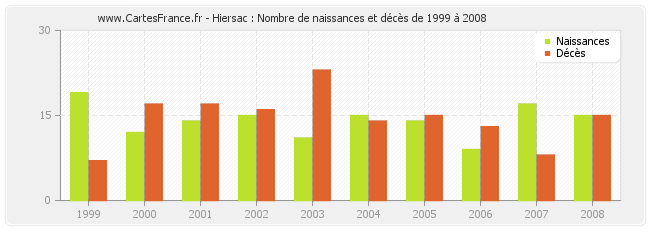 Hiersac : Nombre de naissances et décès de 1999 à 2008