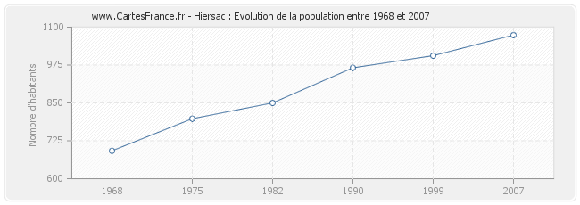 Population Hiersac