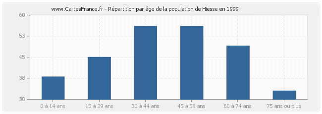 Répartition par âge de la population de Hiesse en 1999