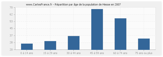 Répartition par âge de la population de Hiesse en 2007