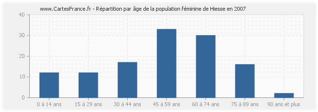 Répartition par âge de la population féminine de Hiesse en 2007