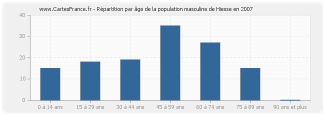 Répartition par âge de la population masculine de Hiesse en 2007