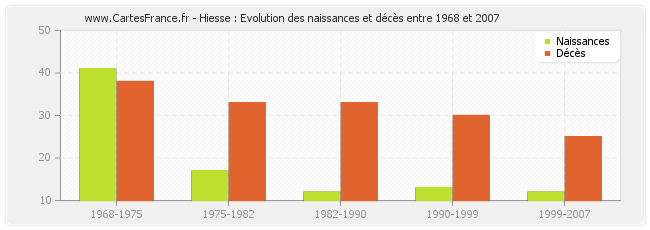 Hiesse : Evolution des naissances et décès entre 1968 et 2007