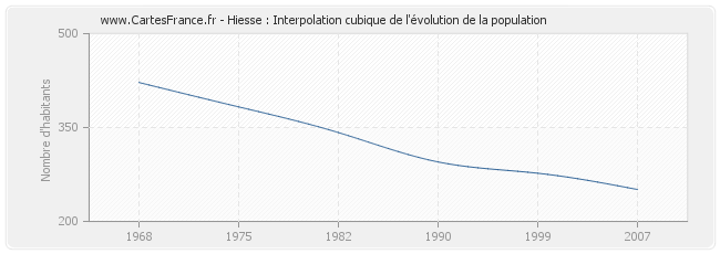 Hiesse : Interpolation cubique de l'évolution de la population