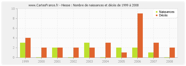 Hiesse : Nombre de naissances et décès de 1999 à 2008