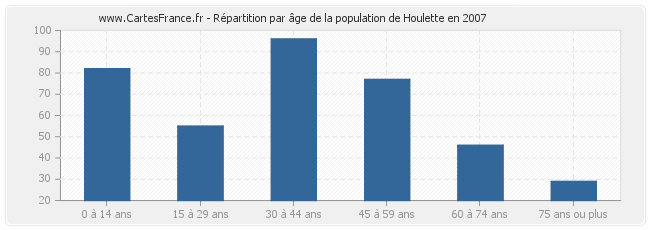 Répartition par âge de la population de Houlette en 2007
